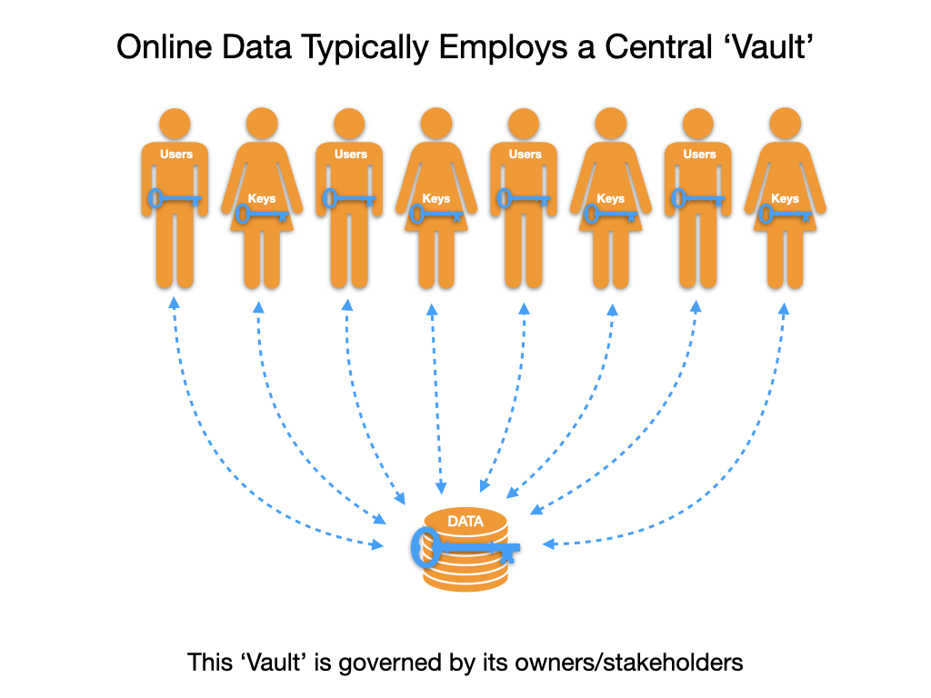 Central Data Vaults - owned by everyone but you