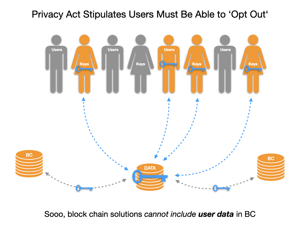 Blockchain Privacy Act Fail