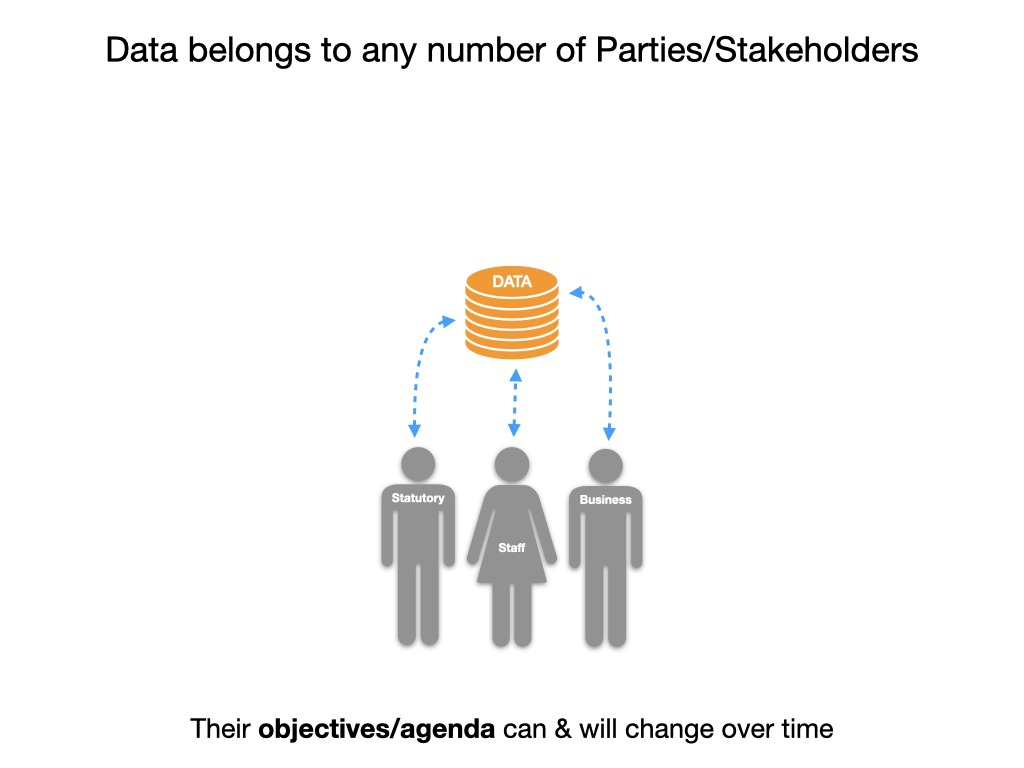 Data ownership and priorities change over time 