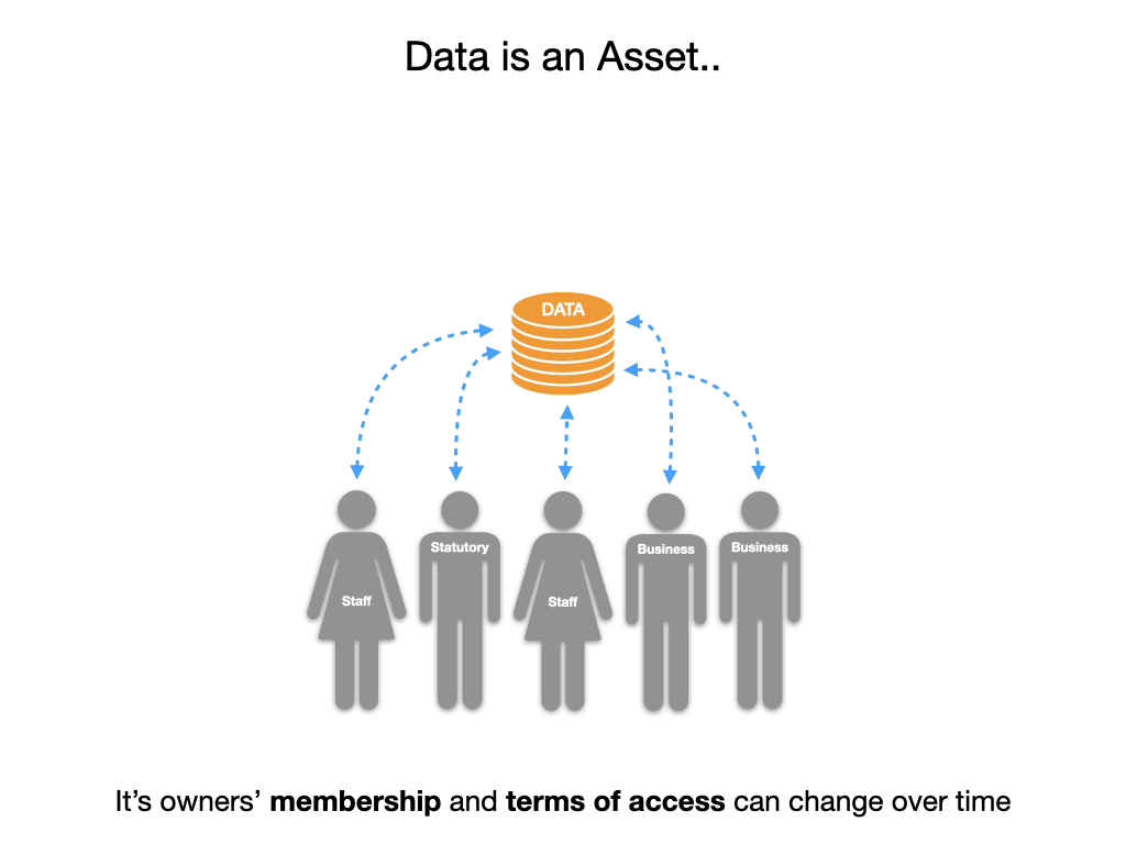 Data is an asset with changing ownership