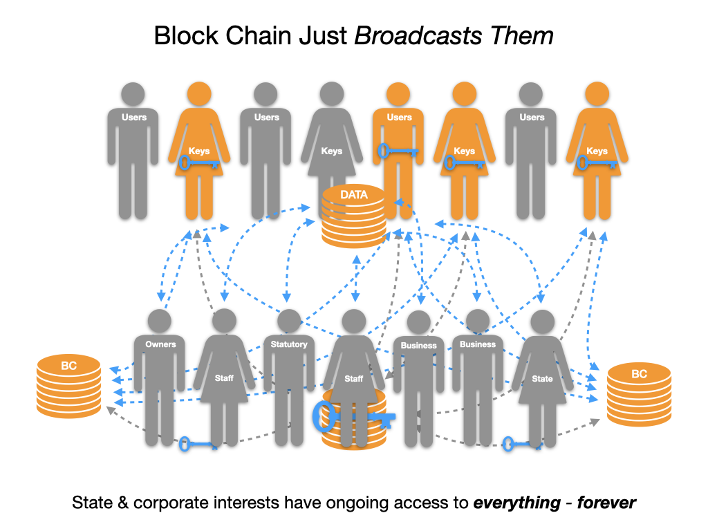Block chain broadcasts ongoing access to state and corporate interests