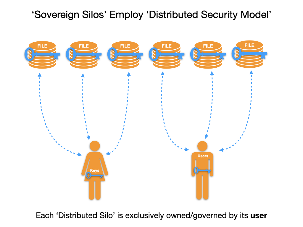 Distributed security model exclusively owned by users