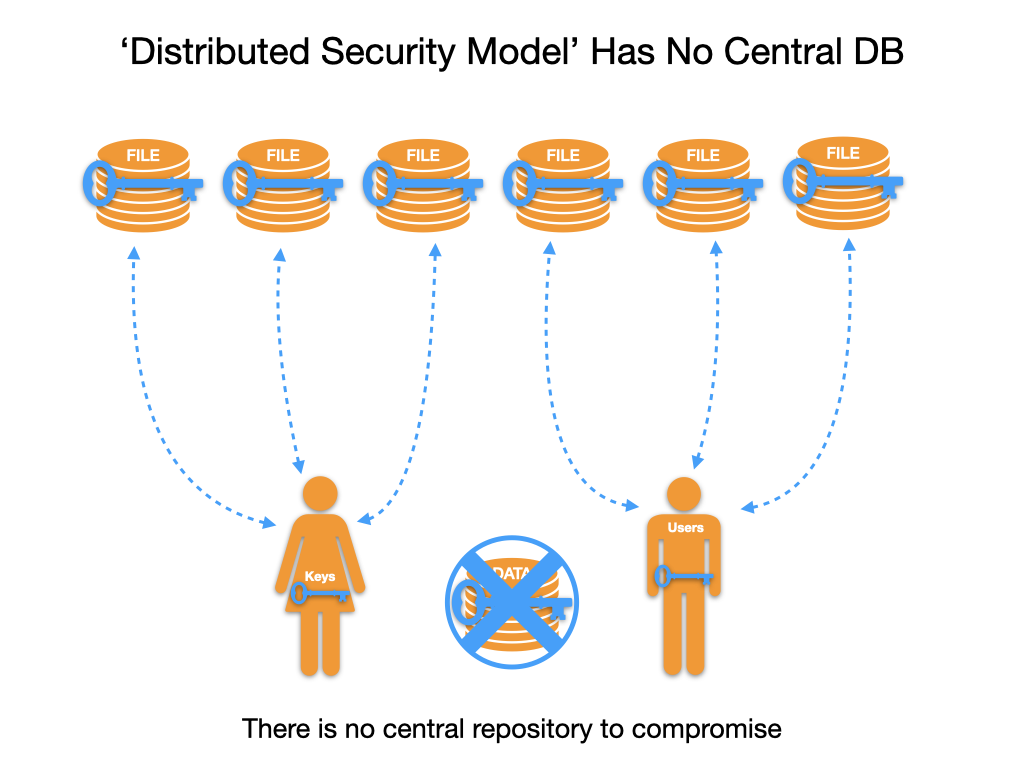 No central database in Distributed Security Model
