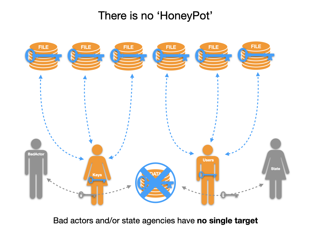 No honey pot for bad actors or state agencies interests 