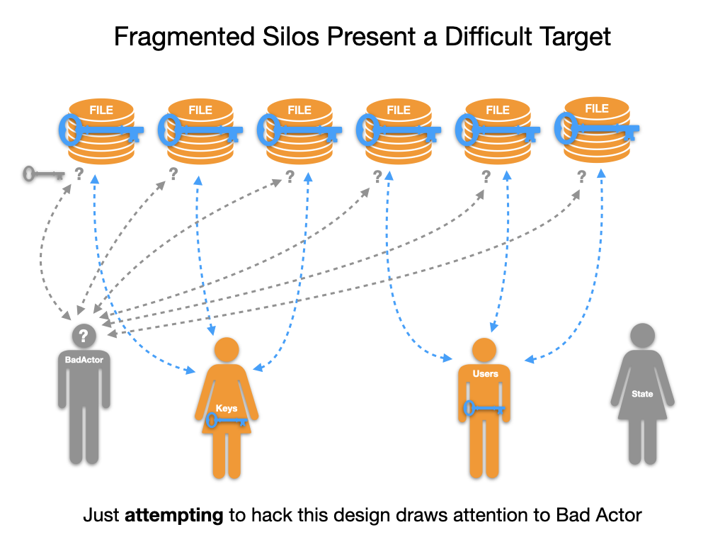 Fragmented silos present a difficult target