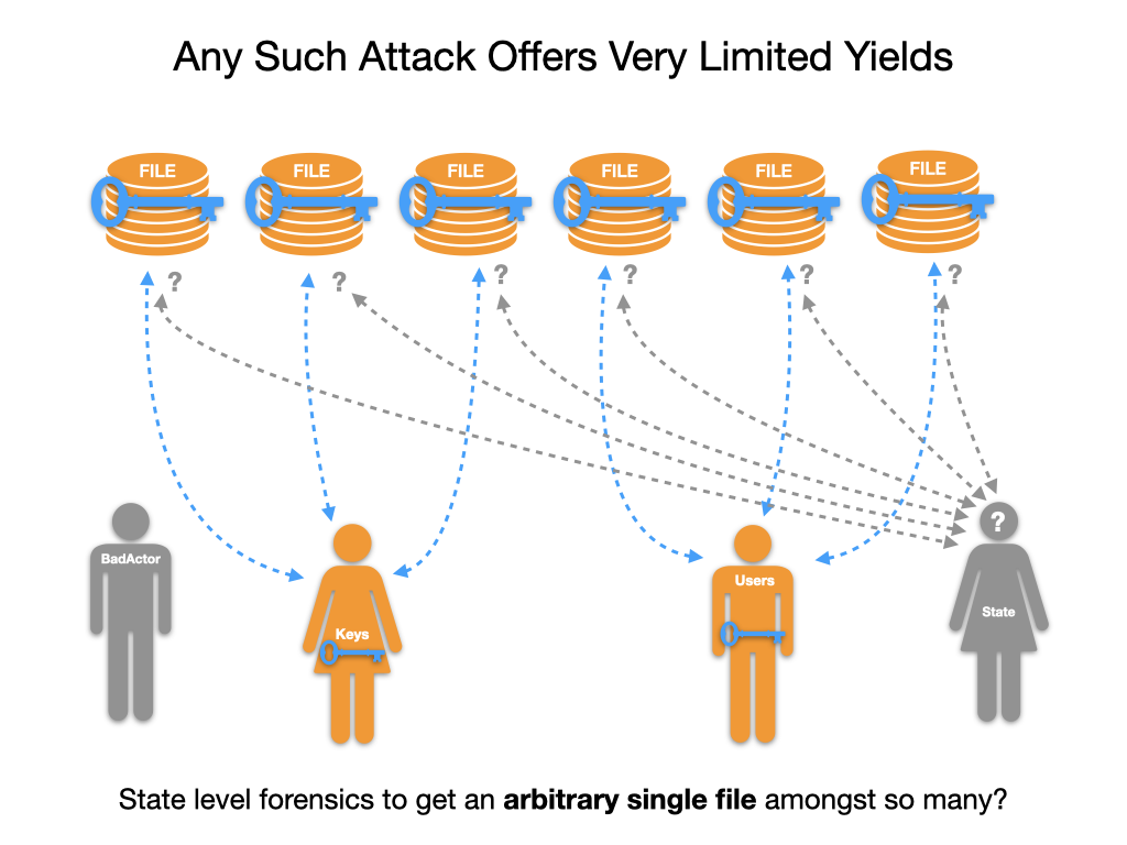 Security attack offers very limited yields