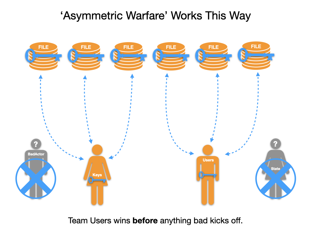 Asymmetric warfare works this way 