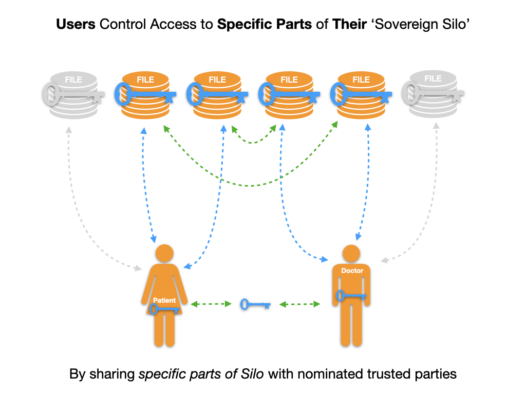 Users control access to specific parts of their Sovereign Silo