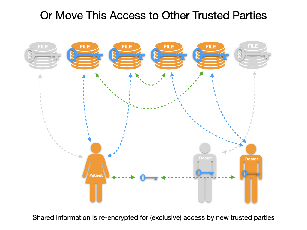 Move access to other trusted parties