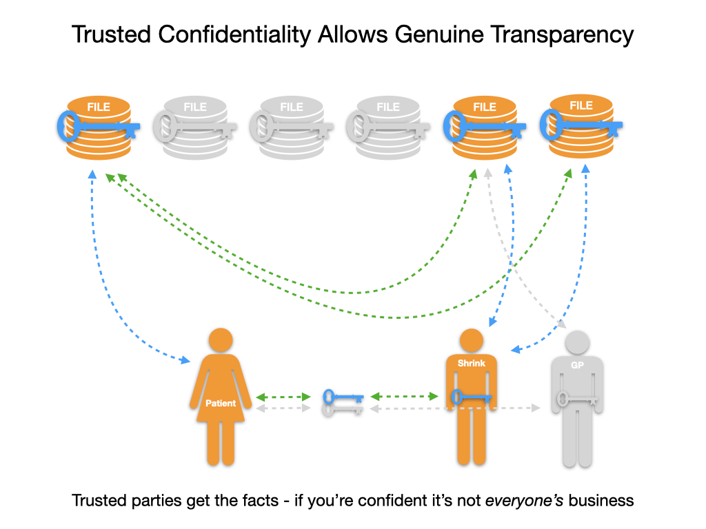 Trusted confidentiality allows genuine transparency