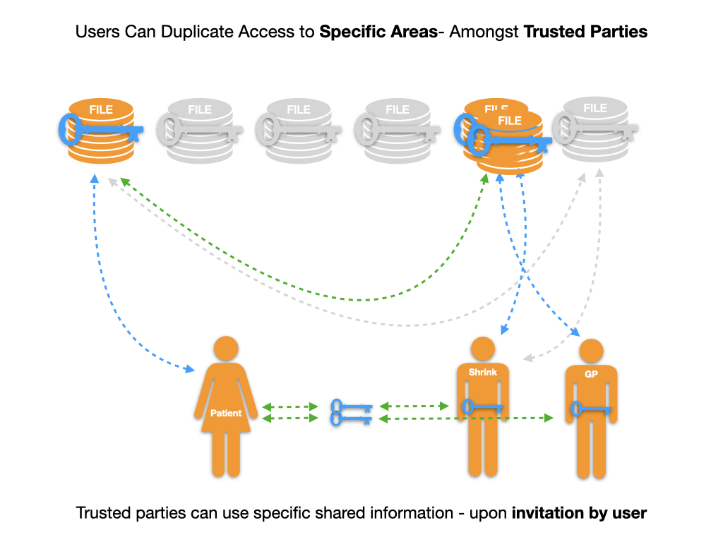 Users can duplicate access to specific areas - amongst trusted parties