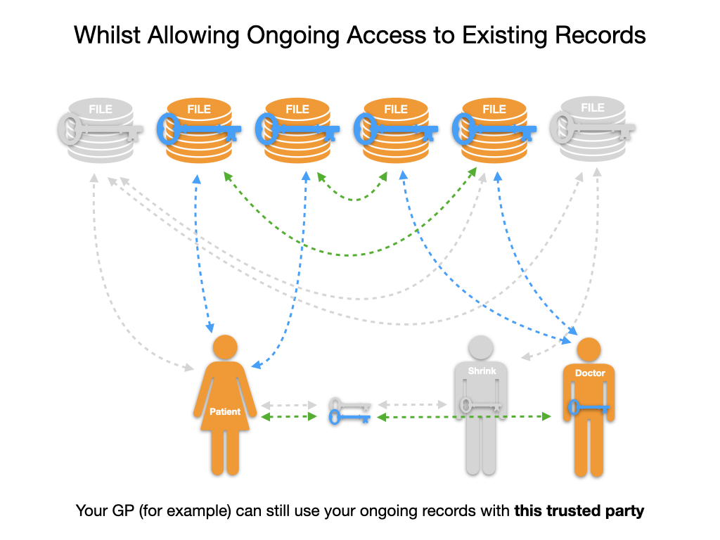 Ongoing access to existing records continues